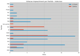 Impeachment Vote Undecided