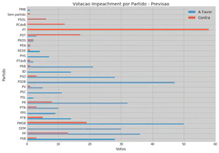 Impeachment Vote Prediction